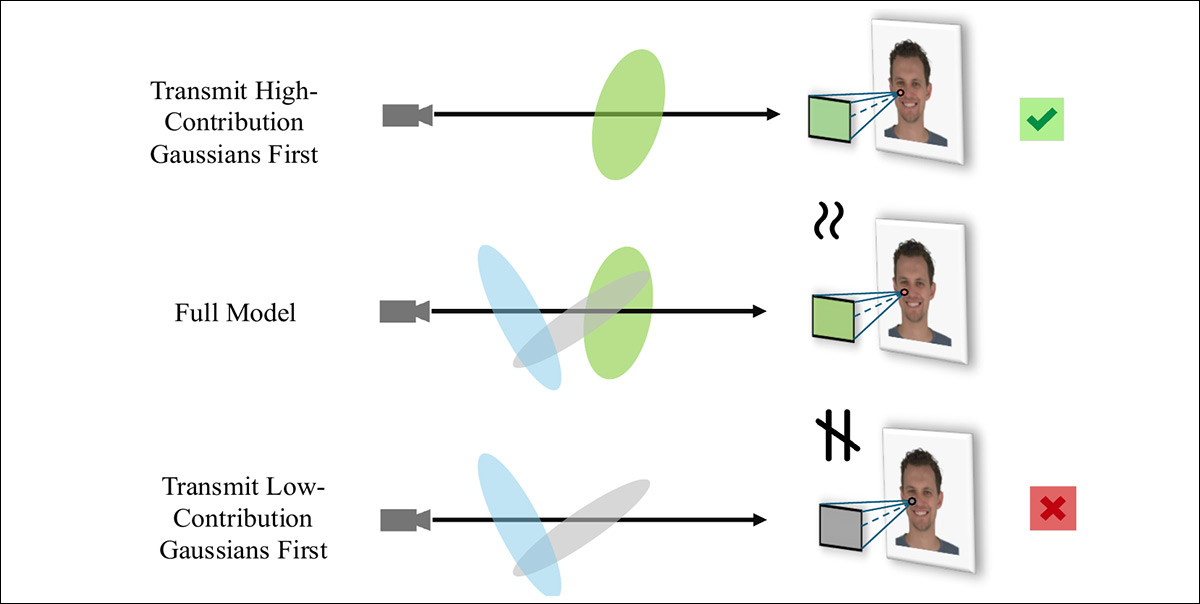 When all Gaussians at a given level are available, the full model is rendered with maximum fidelity; but during streaming, sending the highest-contribution Gaussians first allows early partial results to closely match the final image, whereas transmitting low-contribution Gaussians first distorts color balance and emphasizes minor components.