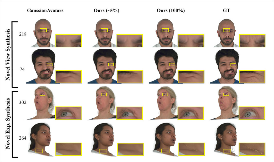 Qualitative comparison on novel-view and novel-expression synthesis. The baseline GaussianAvatars struggles with fine detail around eyes, wrinkles, and skin texture, while the proposed method already preserves key facial structure at roughly five percent of transmitted data and converges toward ground truth as more Gaussians are streamed, closely matching the full model and reference images (ground truth).