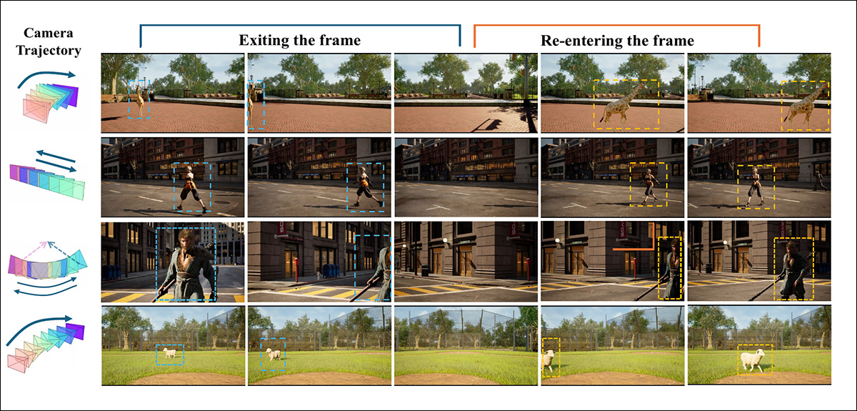 Examples of entry/exit camera motion. In these instances, it is the camera's movement that causes the character to exit the frame, but in diverse samples we can also observe the character themselves temporarily propelling themselves offscreen. Source - https://arxiv.org/pdf/2603.25716