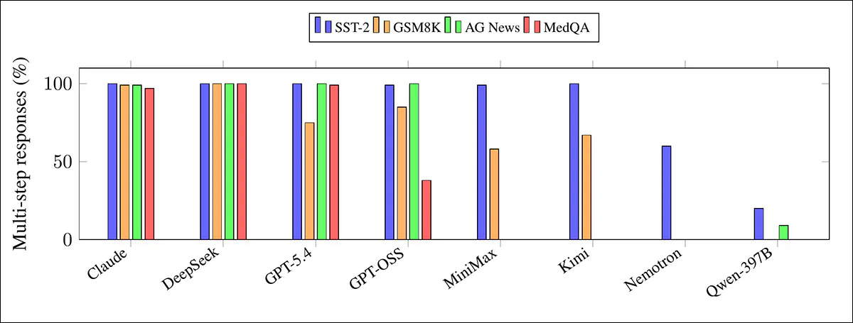 Across tasks, the models differ sharply in how often they choose to 'show their work'. Claude and DeepSeek produce multi-step explanations almost every time, regardless of domain, in contrast to Qwen3.5-397B, which rarely ever does. Others shift their behavior depending on the task, with some producing detailed logic chains for classification, but far fewer for medical questions.