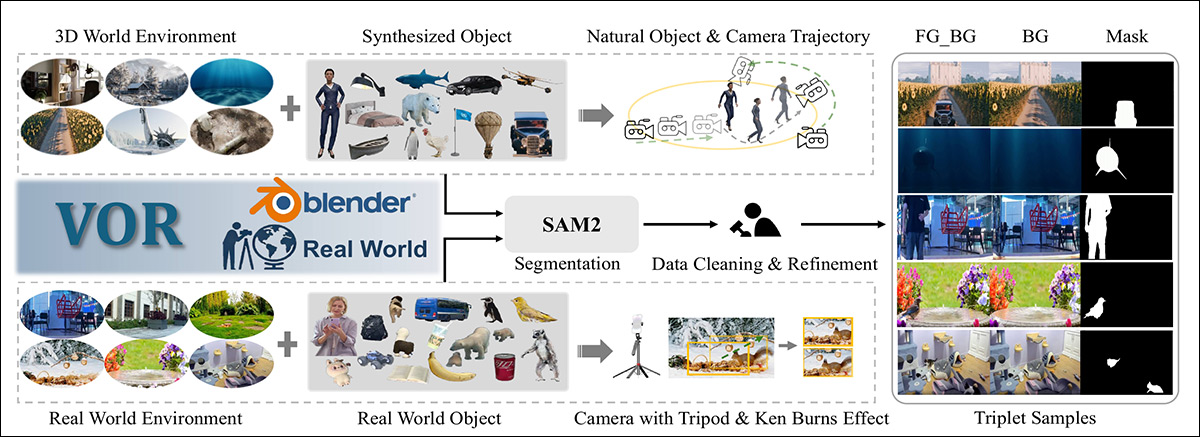 Dataset construction pipeline for VOR, combining Blender-generated synthetic scenes with real-world captures, where synthetic data is built from curated 3D environments, objects, and camera trajectories, and real footage recorded across diverse scenes, augmented with Ken Burns motion. SAM2 segmentation and manual refinement then produce aligned foreground and background video triplets with corresponding masks.