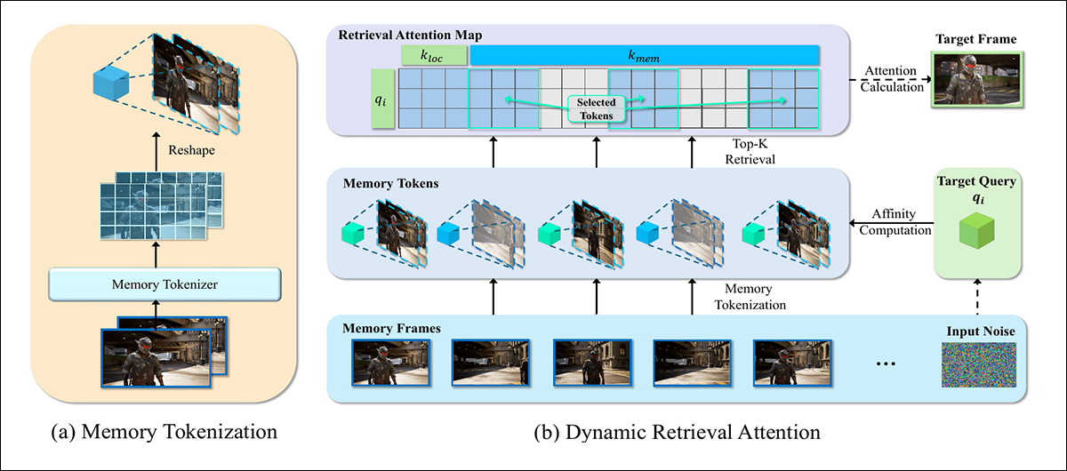 Overview of HyDRA. Left, the Memory Tokenizer converts past frames into compact, motion-aware memory tokens; right, Dynamic Retrieval Attention evaluates the current query against these tokens, retrieves the most relevant ones, and uses them to restore consistent appearance and motion in the generated frame.