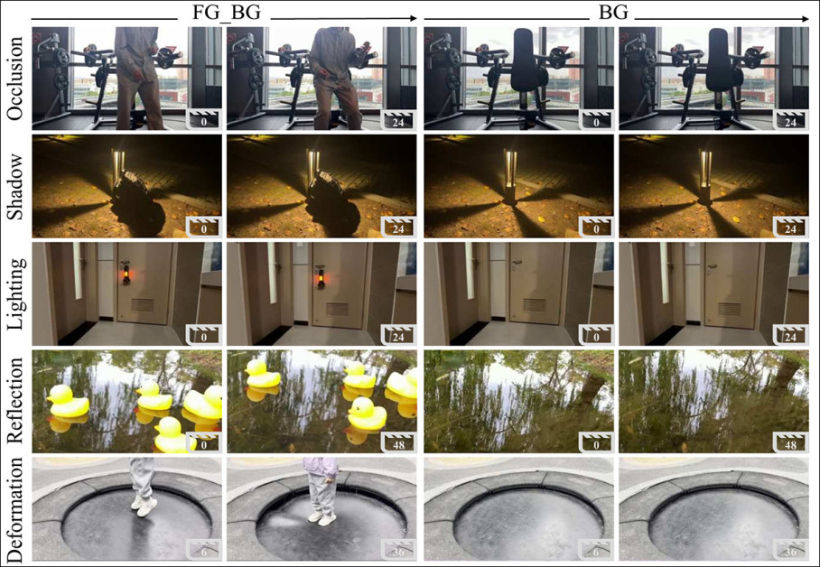 Paired frames from the VOR dataset illustrate how object removal must extend beyond the visible subject to its induced effects, with examples showing occlusion, shadow, lighting shifts, reflections, and physical deformation, each presented as input (object present) alongside the corresponding clean background after removal.