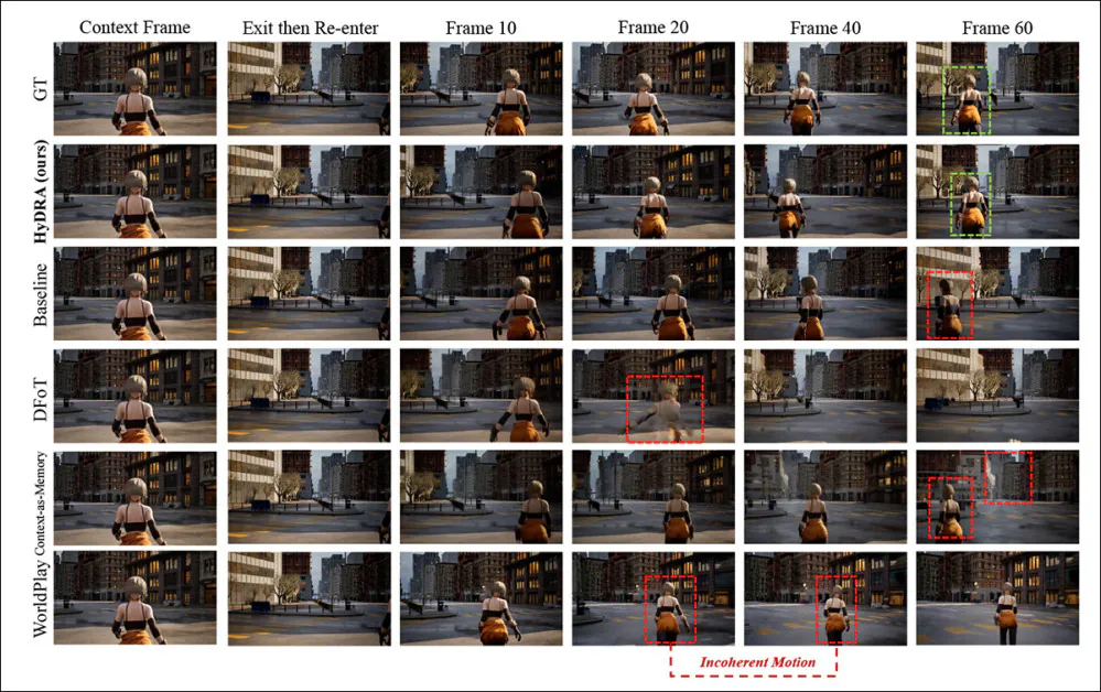 Qualitative comparison of exit and re entry under camera motion. The authors assert that HyDRA preserves subject identity, pose, and motion continuity after leaving and returning to the frame, closely matching ground truth, whereas competing methods exhibit drift, incoherent motion, or subject degradation, highlighted in red (consistent recoveries are marked in green).