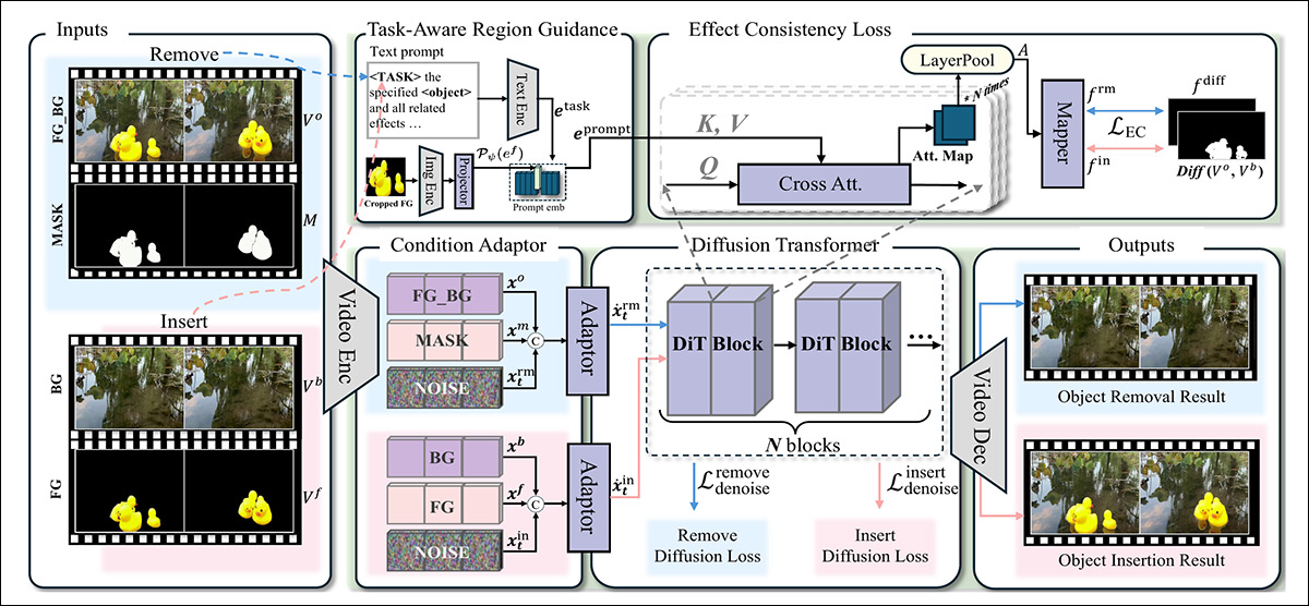 Schema for the EffectErase framework. During training, paired videos are encoded into a shared latent space, fused with noise, and processed by a diffusion transformer guided by task-aware cross attention, while an effect consistency loss aligns removal and insertion regions so both tasks focus on the same area.