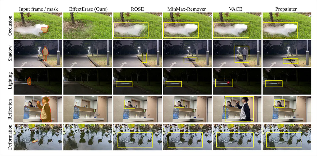 Qualitative comparison on VOR-Eval across occlusion, shadow, lighting, reflection, and deformation cases. Inpainting methods struggle to remove effects outside the mask, while removal models often leave visible artifacts. EffectErase removes both the target objects and their associated effects more cleanly. Please refer to source paper for better resolution, and to project site for video examples.