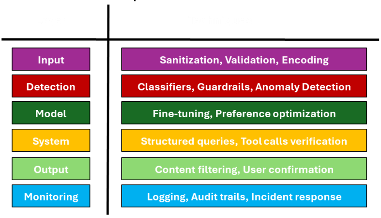 Prompt Injection Defense Layers