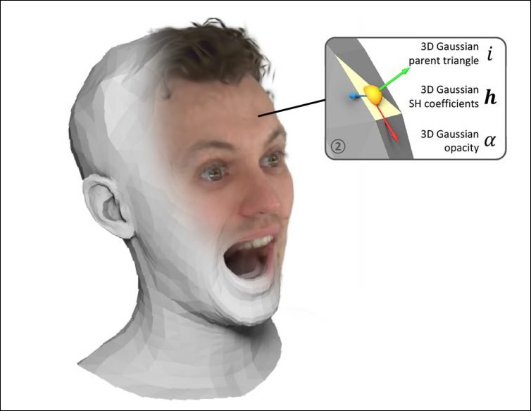 Gaussian Splatting uses a Gaussian representation of color and 3D information in place of a pixel or voxel, and maps this ultra-realistic texture onto a more traditional kind of CGI mesh, which in itself is facilitated by a 'parametric human', a CGI face and/or body, in systems such as FLAME and STARR. Source - https://arxiv.org/pdf/2312.02069.pdf