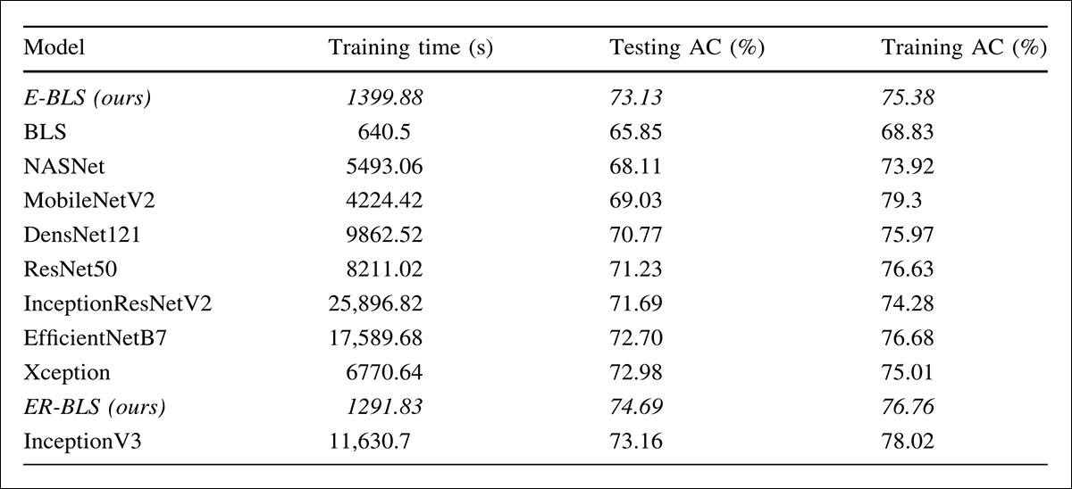 Performance comparison on SCUT-FBP5500, where E-BLS and ER-BLS achieve competitive accuracy against deep CNN models including ResNet50, EfficientNetB7, InceptionV3, and Xception, while requiring substantially less training time – highlighting the efficiency gains of combining transfer learning with a Broad Learning System.