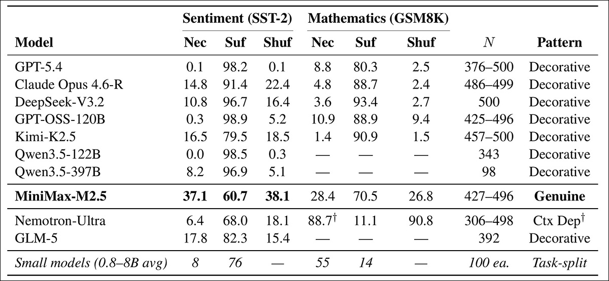 Tests for ten leading language models, evaluating how they handle step-by-step reasoning. 'Necessity' tracks whether removing a step changes the answer; 'sufficiency' checks if one step alone can still produce it; and 'shuffle' tests whether order matters. Most models give convincing but non-essential explanations on SST-2 and GSM8K, while MiniMax-M2.5 relies more on its steps for sentiment. Both MiniMax and Kimi-K2.5 show more genuine step-by-step reasoning on topic classification. Source - https://arxiv.org/pdf/2603.22816