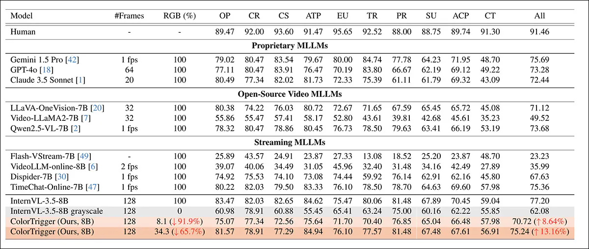 Performance on StreamingBench for real-time visual understanding tasks, comparing proprietary, open-source, and streaming MLLMs under different color budgets. RGB (%) indicates the proportion of frames kept in color after triggering, where 100 denotes full color and 0 denotes grayscale-only input. ColorTrigger is evaluated at two operating points, retaining 8.1% and 34.3% color frames, and demonstrates improved overall accuracy over the grayscale InternVL-3.5-8B baseline while substantially reducing color usage relative to the full-color setting.
