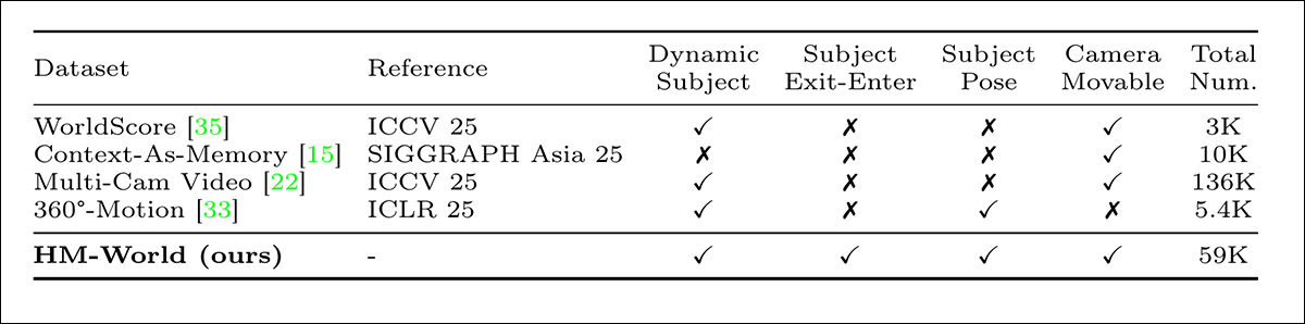 Comparison between existing datasets and the HM-World dataset, where 'Dynamic Subject' indicates the presence of moving entities, 'Subject Exit-Enter' denotes clips containing subjects leaving and re-entering the frame, and 'Subject Pose' refers to the inclusion of annotated 3D poses.