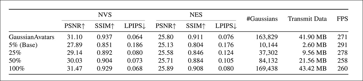 Performance under different transmission budgets for novel view and novel expression synthesis, showing that quality steadily approaches or exceeds GaussianAvatars as more Gaussians and data are streamed, while real time speeds are maintained, on an RTX 4090.