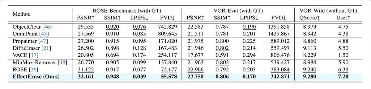 Quantitative comparison on ROSE and VOR benchmarks, with best and second-best results shown in bold and underlined, respectively.