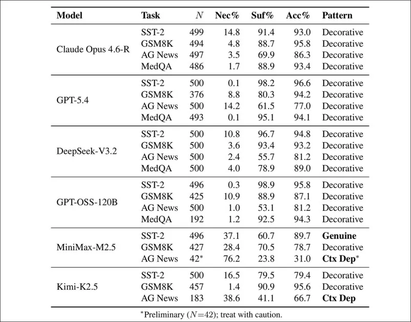 Step-level faithfulness and accuracy across four domains: SST-2; GSM8K; AG News; and MedQA. Most model–task pairs remain decorative despite high accuracy, with limited exceptions: MiniMax-M2.5 and Kimi-K2.5 display context-dependent or genuinely step-dependent reasoning on AG News, while overall performance confirms that low faithfulness is not explained by random guessing.