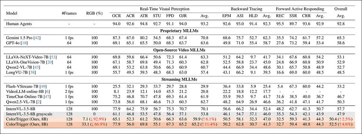 Performance on OVO-Bench across three categories: Real-Time Visual Perception, Backward Tracing, and Forward Active Responding, comparing proprietary, open-source, and streaming MLLMs under different color budgets. RGB (%) indicates the proportion of frames kept in color after triggering, where 100 denotes full color and 0 denotes grayscale-only input. ColorTrigger is evaluated at two operating points, retaining 7.1% and 33.1% color frames, and shows improved overall accuracy over the grayscale InternVL-3.5-8B baseline while substantially reducing color usage relative to the full-color setting.