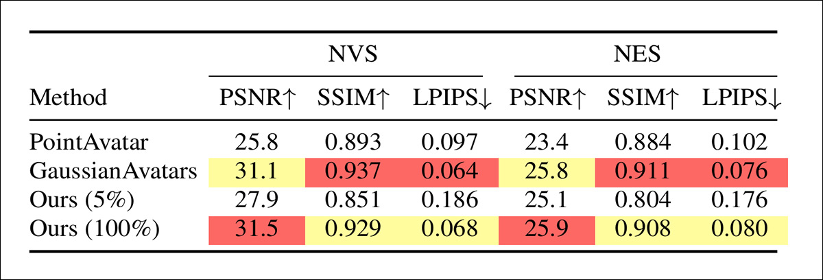 Quantitative comparison on novel view synthesis and novel expression synthesis using PSNR, SSIM, and LPIPS. At full transmission, the proposed method achieves the highest PSNR on both tasks and remains competitive with GaussianAvatars on perceptual metrics, while the 5% setting illustrates the quality trade-off under extreme bandwidth constraints.