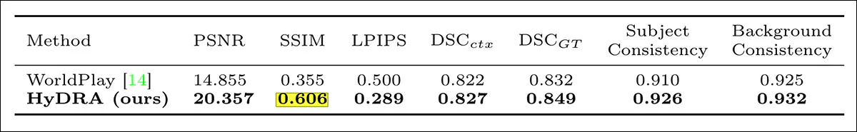 Quantitative comparison pitching HyDRA against the current state-of-the-art.
