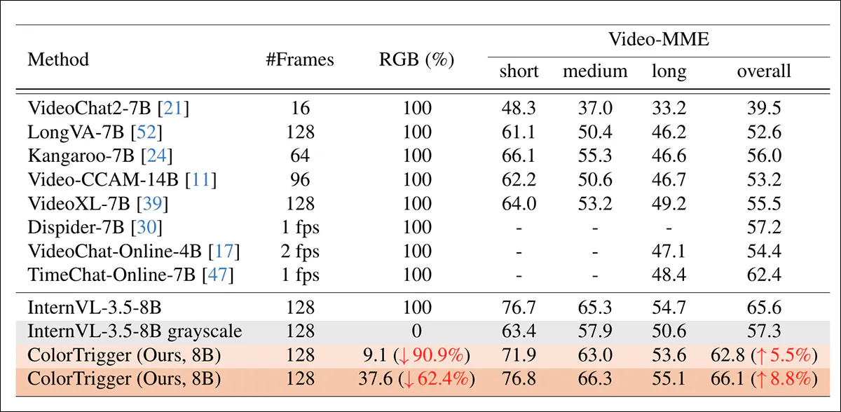 Performance comparison of the trialed systems on the Video-MME benchmark.