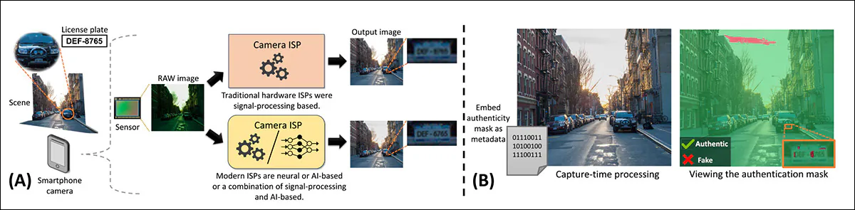 From the 2024 paper 'Advocating Pixel-Level Authentication of Camera-Captured Images': an illustration of how modern camera pipelines introduce hallucinated content at capture time and how pixel-level authentication metadata exposes it. In (A), a smartphone sensor image is processed by the ISP, where AI modules can invent details during digital zoom or exposure correction, producing realistic images with errors such as misread license plate digits. In (B), an authentication mask is embedded as metadata and later overlaid to reveal non-authentic regions, allowing users to distinguish original data from AI-altered pixels.  Source – https://ieeexplore.ieee.org/ielx7/6287639/10380310/10478521.pdf?tp=&arnumber=10478521&isnumber=10380310&ref=aHR0cHM6Ly9zY2hvbGFyLmdvb2dsZS5jb20ucHkv