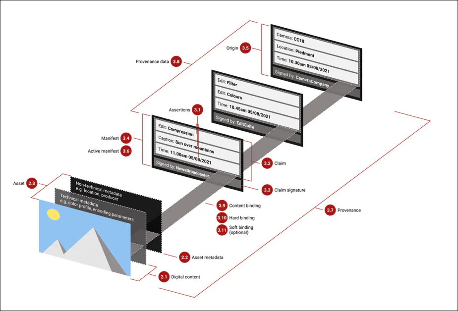Schema of provenance in the C2PA system, where metadata written at the instance of capture can be added to like a diary, allowing for customary adjustments such as brightness and contrast, but recording major adjustments so that a heavily AI-altered image will show up as such in media outlets that support this system. Source  - https://spec.c2pa.org/specifications/specifications/1.2/specs/