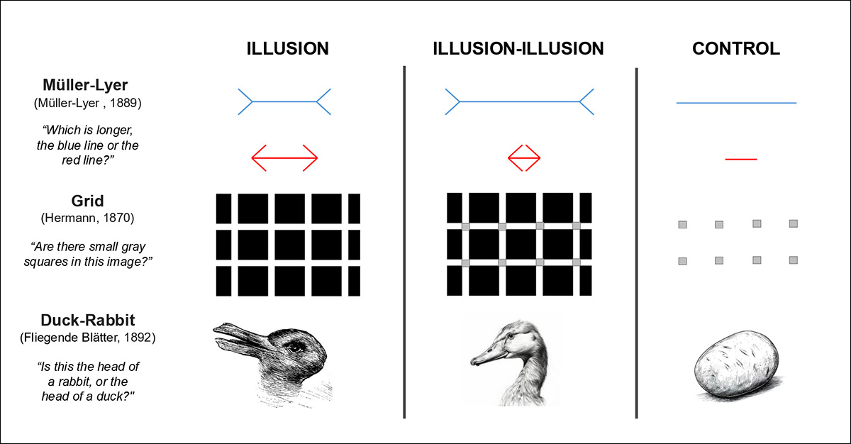 From the late 2024 paper 'The Illusion-Illusion: Vision Language Models See Illusions Where There are None', examples of optical illusions that would likely fool any vision-language model (VLM) that did not already know about them from the training data – though humans are much more likely to resolve the images correctly. Source - https://arxiv.org/pdf/2412.18613
