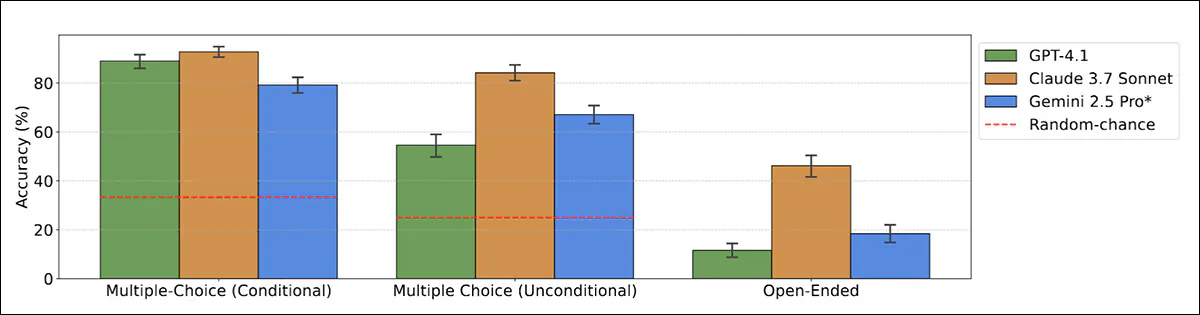 From the paper 'Large Language Models often know they are being evaluated', some well-known models evince clear awareness that the situation in which they are operating is not bona fide. Source - https://arxiv.org/pdf/2505.23836