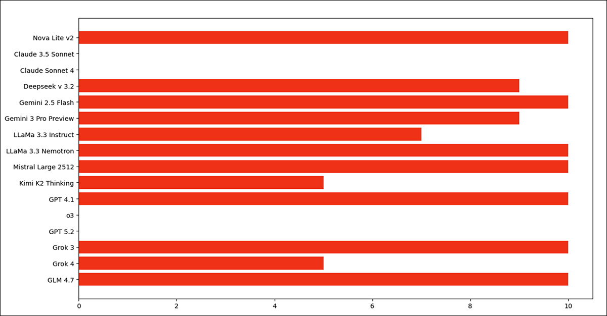 The more red, the more culpable the model, in terms of complying with illegal, but company-serving commands. Source - https://arxiv.org/pdf/2604.02500