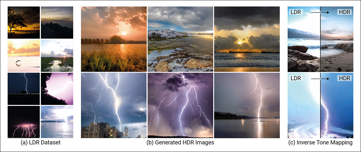From the original GlowGAN paper, typical low dynamic range (LDR) images lose detail in shadows and highlights, while the model learns to produce high dynamic range (HDR) versions that retain detail across brightness levels and enable recovery of saturated regions through inverse tone mapping. Source - https://arxiv.org/pdf/2211.12352