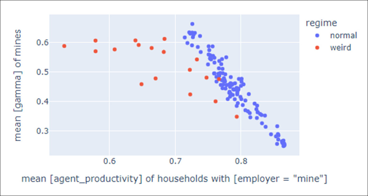 Outliers (in red) in a scatter plot. Source - https://stackoverflow.com/questions/73079324/python-removing-outliers-from-plotly-scatter-plot