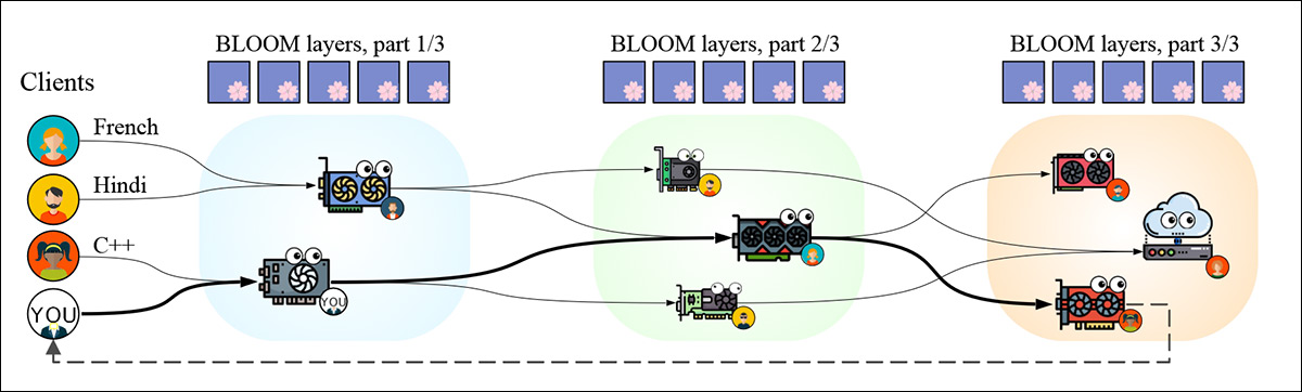 Petals iş akışı, bir çıkarım isteğinin birden fazla uzak GPU'ya yönlendirildiği ve her bir GPU'nun model katmanlarının bir alt kümesini tuttuğu; DarkBloom'dan farklı olarak, yürütme ağı boyunca parçalanıyor ve ara durumlar bağımsız olarak işletilen düğümler arasında geçiriliyor, bu da gecikme ve maruz kalma artırıyor ve gerçek bir mesh tarzı sistemini taklit ediyor. Kaynak - https://github.com/bigscience-workshop/petals
