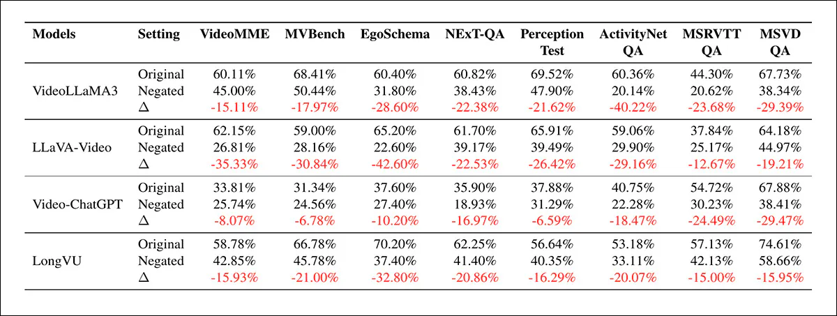 Performance of VideoLLaMA3, LLaVA-Video, Video-ChatGPT, and LongVU across VideoMME, MVBench, EgoSchema, NExT-QA, Perception Test, ActivityNet-QA, MSRVTT-QA, and MSVD-QA, showing baseline accuracy, accuracy after negation-based gaslighting, and the resulting degradation. Consistent drops indicate that misleading follow-up prompts reduce correctness across both reasoning-heavy and general video tasks.