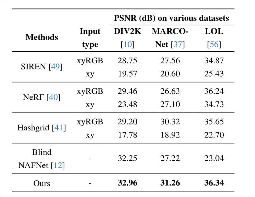Performance comparison against metadata-assisted MLP-based baselines, including SIREN, NeRF, and the hash-grid method, alongside blind recovery using NAFNet. Results are reported as PSNR in decibels across three tasks: natural image super-resolution on DIV2K; text super-resolution on MARCONet; and low-light enhancement on LOL, with the proposed method achieving the highest scores in each case.