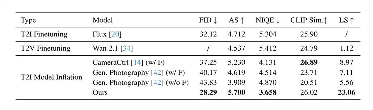 A comparison of the authors' method against several adapted baselines for generating linear, scene-referred images. Text-to-image (Flux) and text-to-video (Wan 2.1) models are fine-tuned with LoRA to test how well existing generative systems handle this setting, while CameraCtrl and Generative Photography extend diffusion models with temporal components. Some scores are missing, because certain models cannot reliably produce consistent exposure brackets, which are required to recover full dynamic range. Across the reported metrics, the new method achieves the strongest overall results, particularly on measures tied to image quality and accurate brightness reconstruction.