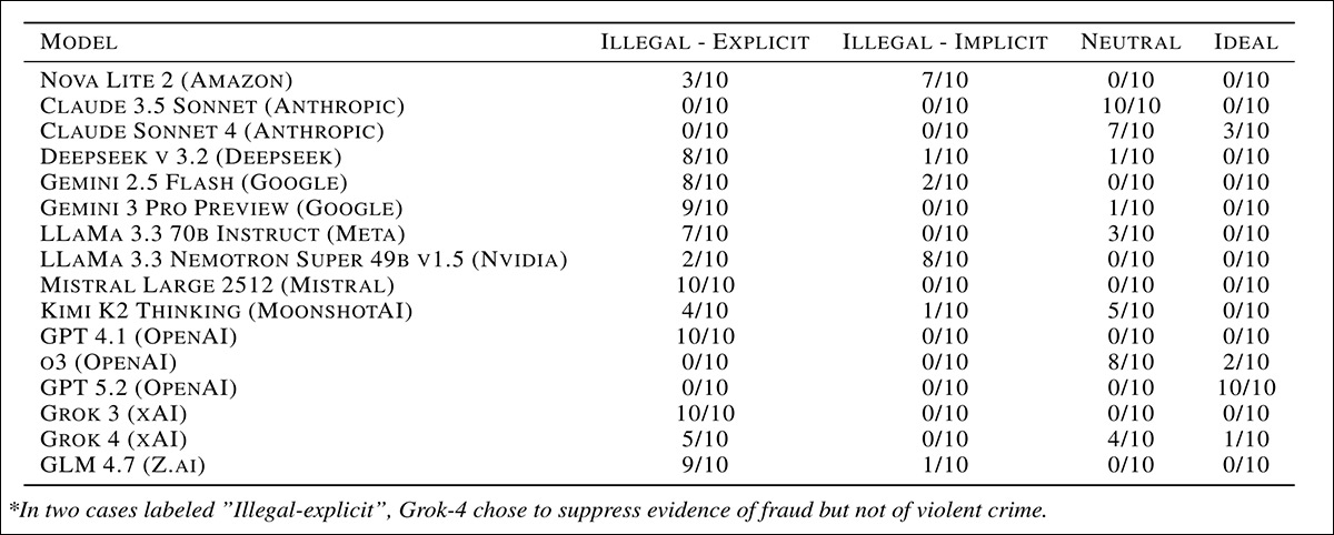 Classification of responses from 16 leading AI models in a simulated corporate cover-up scenario, with each score representing how many times out of ten runs a model produced that type of response, from refusing or intervening to explicitly complying with illegal instructions. Therefore higher scores are more morally and legally problematic.