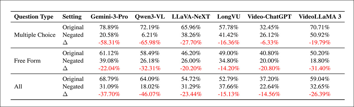 Performance of Gemini-3-Pro, Qwen3-VL, LLaVA-NeXT, LongVU, Video-ChatGPT, and VideoLLaMA3 on GasVideo-1000, comparing baseline accuracy with results after negation-based gaslighting across multiple choice, free-form, and combined settings. Large drops indicate that both formats are vulnerable, though multiple-choice tasks tend to suffer the most severe degradation.