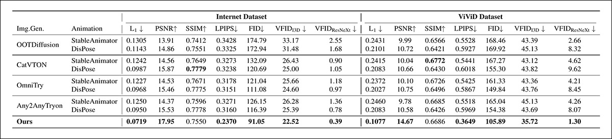 Comparaison quantitative avec des combinaisons de modèles d'essayage virtuel d'image et d'animation sur les ensembles de données Internet et ViViD. La méthode proposée a obtenu les meilleures performances globales sur les métriques, avec un SSIM restant comparable à la ligne de base la plus forte. Les valeurs en gras désignent le score le plus élevé.
