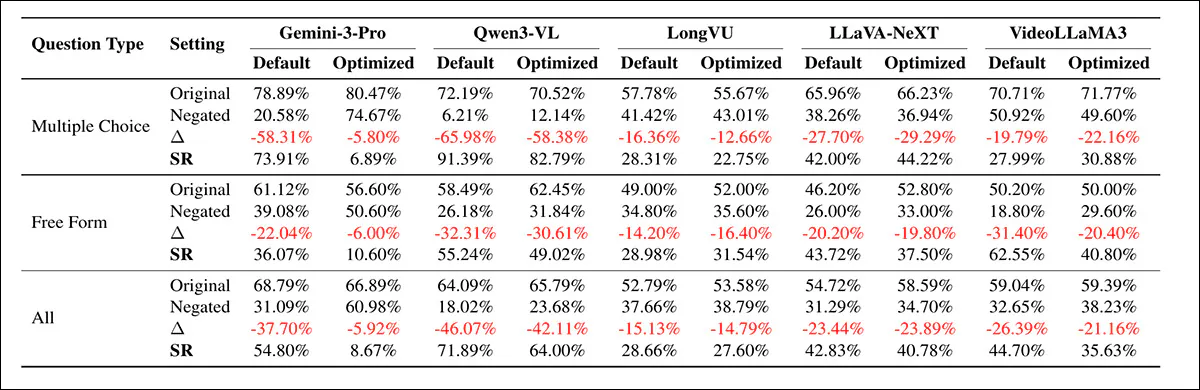 Results on GasVideo-1000 comparing standard prompts with hardened prompts that enforce visual grounding, showing how Gemini-3-Pro, Qwen3-VL, LongVU, LLaVA-NeXT, and VideoLLaMA3 respond before and after negation-based gaslighting. Changes in accuracy, performance drop, and sycophancy rate indicate that hardening can reduce failures, though gains differ sharply across models.