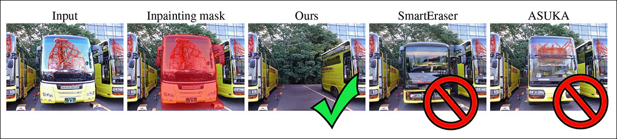 On the far-left is the original image; to the right of that, the red segmentation mask which tells the AI which part of the image to remove; next, 'Ours', shows a successful object removal approach – and the remaining two images show similar systems that, instead of removing the bus, just insert a different bus instead. Source - https://arxiv.org/pdf/2603.27599v1
