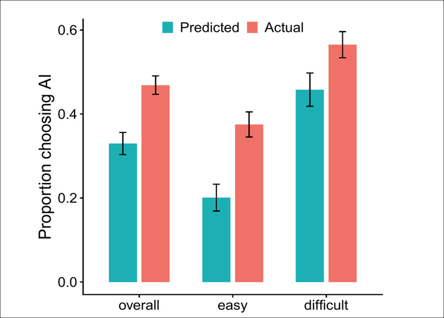 Participants consistently underestimated how often they would turn to AI for simple tasks, with the gap widening on easier prompts where actual AI use rose to 38% against a predicted rate of 20%, suggesting that habitual delegation to AI extends well beyond users' own awareness.