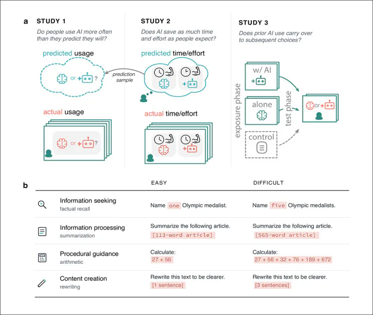 Overview of the three experiments used to test how people use AI for simple everyday tasks, revealing that users underestimate how often they rely on AI, overestimate the time it saves, and become more likely to use it again after prior exposure. Source - https://arxiv.org/pdf/2605.22687