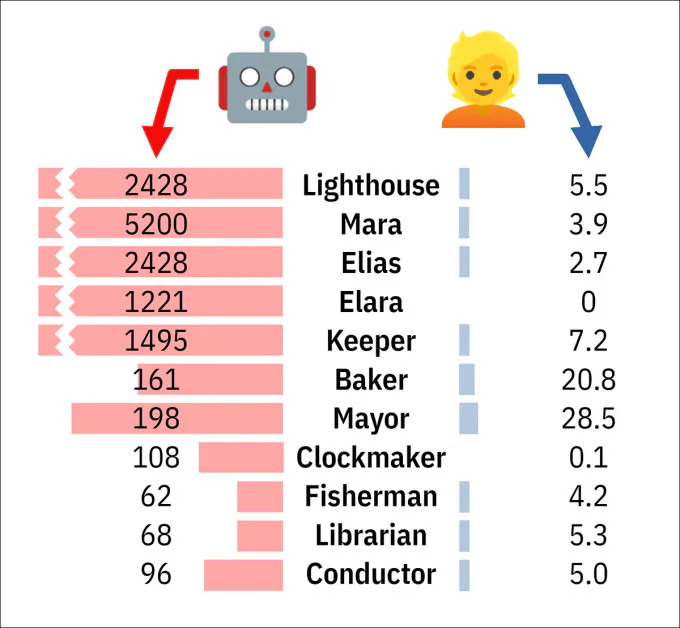 The occurrences of unlikely keywords, represented here in parts per million, obtained by the researchers' analysis of 20,000 LLM-generated stories. Source - https://arxiv.org/pdf/2605.26492