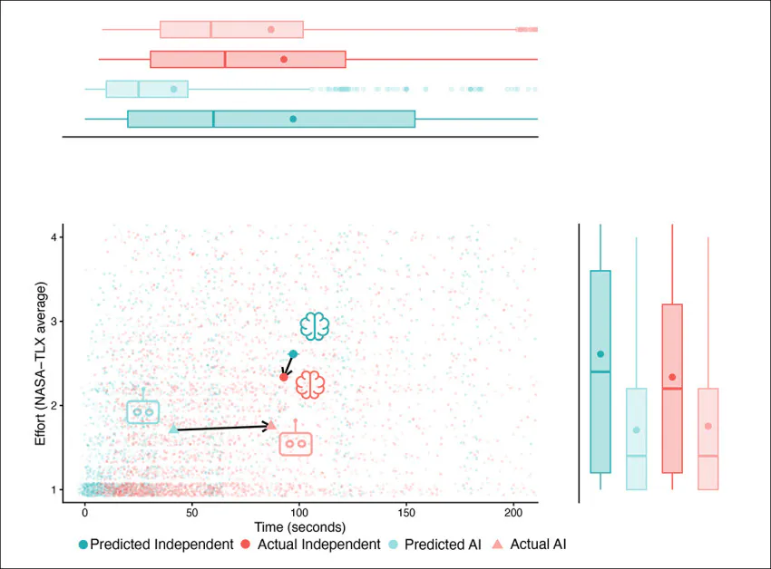 Predicted versus actual time and mental effort during AI-assisted and independent task completion, revealing the paper's proposed 'speedup illusion', in which participants consistently believed AI would save far more time than it actually did. Actual AI-assisted completion times were substantially longer than predicted, while estimates for independent task completion remained far closer to the observed results.