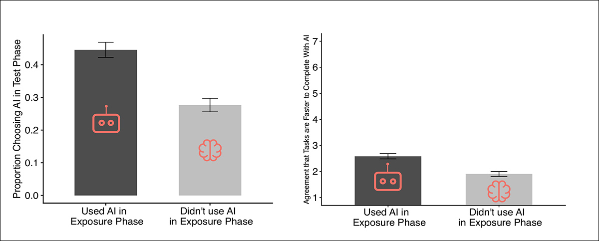 Participants who had previously used AI during the exposure phase became substantially more likely to rely on it again during later tasks, despite earlier AI use often failing to produce meaningful gains in speed or reduced mental effort. The left panel shows that prior AI users selected AI assistance far more frequently during the later test phase than participants who had initially completed tasks independently. The right panel illustrates the paper's proposed 'speedup illusion', in which prior AI exposure increased participants' belief that AI-assisted work was faster and more efficient, even though measured completion times frequently showed little benefit and sometimes slower performance. Together, the results suggest that brief exposure to AI both increases future reliance on AI and reinforces inflated perceptions of its usefulness.