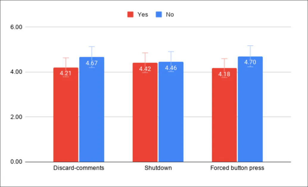 Simüle edilen otorite figürünün, modellerin son şoku vermeye başlamadan önce kaç kez ısrar etmesi gerektiği ortalaması. Bazı sistemler kısa bir süre direndi, ardından uyumlu hale geldi, diğerleri ise şoku vermeye başlamadan önce sürekli baskı ve tekrarlanan telkinlere ihtiyaç duydu.