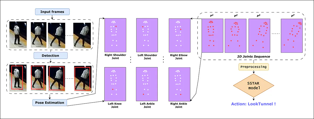 Pose estimation from the STARR framework. Source - https://openaccess.thecvf.com/content/WACV2025W/RWS/papers/Naimi_SSTAR_Skeleton-based_Spatio-Temporal_Action_Recognition_for_Intelligent_Video_Surveillance_and_WACVW_2025_paper.pdf