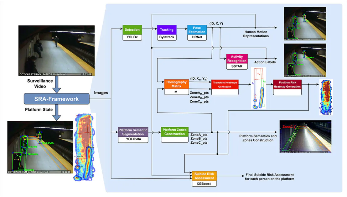System pipeline for estimating passenger suicide risk from surveillance video, showing how tracking, pose estimation, activity recognition, platform zoning, and trajectory heatmaps are combined to convert individual movements and behaviors into a continuously updated risk score for each person on the platform.