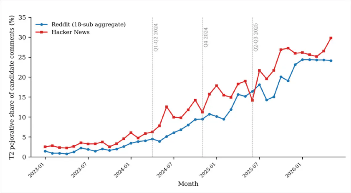 2023年1月から2026年5月までのRedditとHacker NewsにおけるAIへの悪口的な非難の増加。階層2(「悪口」)の非難は、両プラットフォームで低い数字から約4分の1に増加した。2024年と2025年には3つの加速期間が見られ、その後増加が鈍化した。Hacker Newsは、研究期間のほとんどでRedditを上回っていたが、両者は2026年までに同等のレベルに収斂した。
