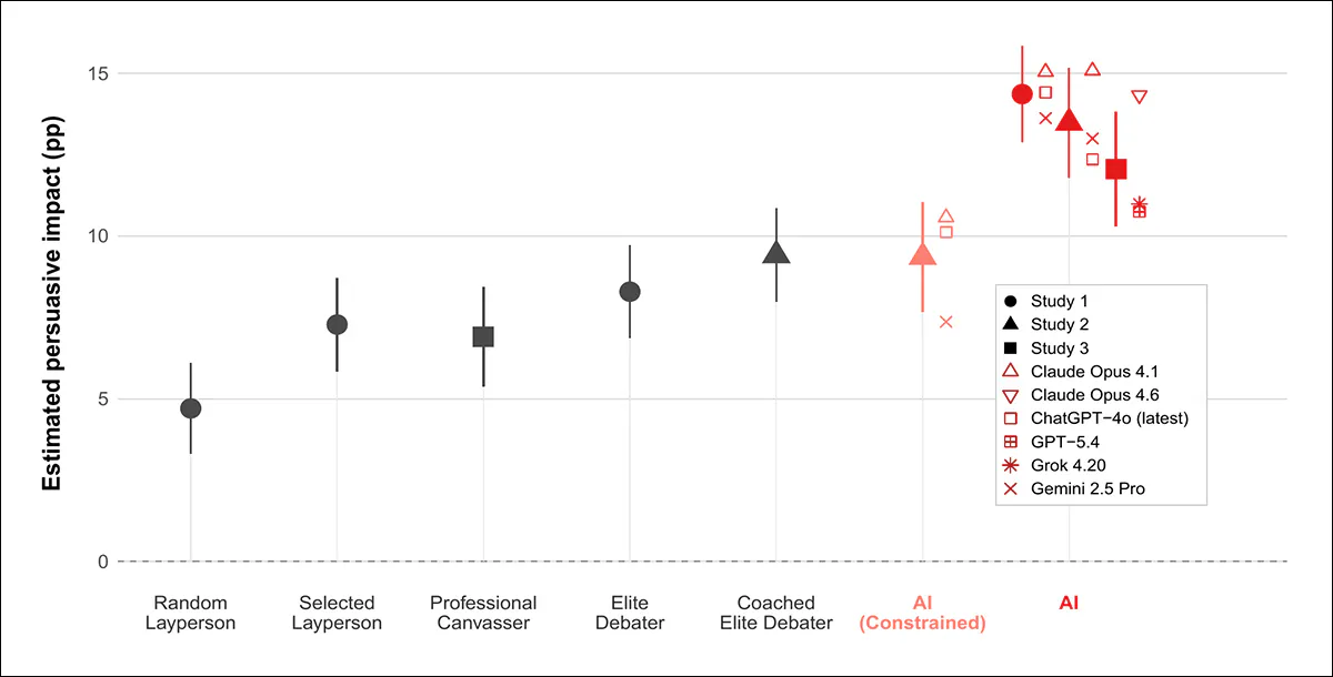 Estimated persuasion effects across the study's human and AI conditions, measured as average attitude change after a conversation on a contested policy issue.