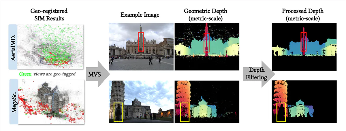 AerialMegaDepth derives real-world scale by combining Internet photographs with geotagged Google Earth views, while MegaScenes scenes are aligned to physical dimensions using geo-referenced street-level imagery. After Multi-View Stereo (MVS) reconstruction, unstable depth estimates and depth-bleeding artifacts are filtered out, producing cleaner metric-scale depth maps suitable for training. Yellow boxes highlight transient objects removed during processing, while red boxes indicate corrected depth-bleeding regions.